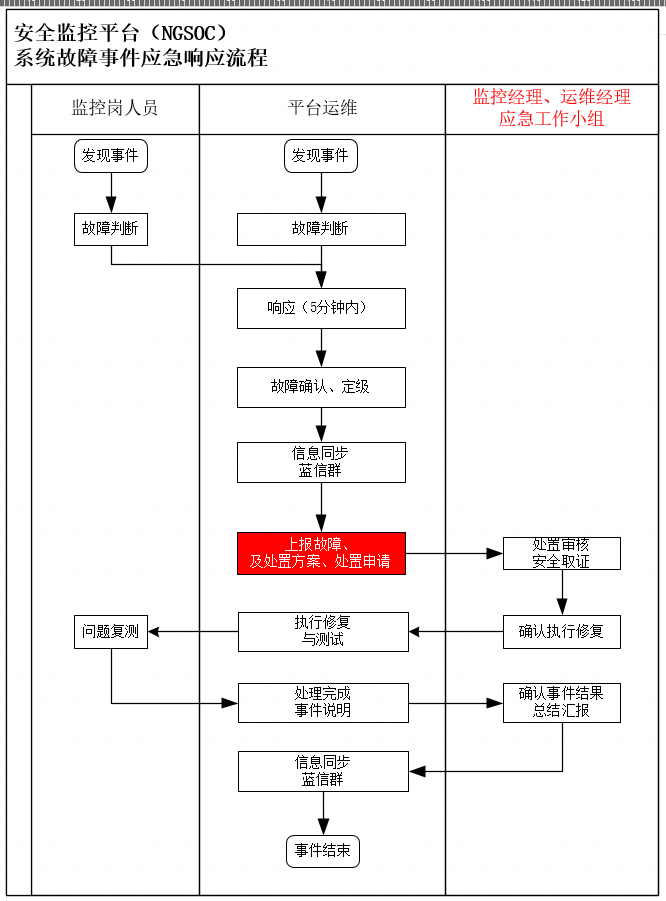 零事故背后|揭秘NGSOC如何助力冬奥安全运营中心——安全运维和应急响应篇