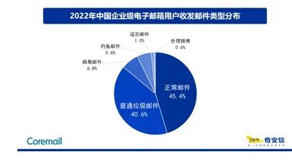 2022企业邮箱安全报告：“工资补贴”成钓鱼邮件最大诱饵