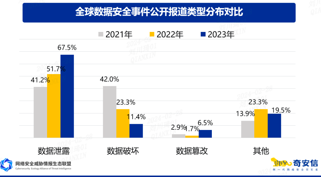 奇安信报告：数据泄露成全球性痛疾，数据勒索赎金最高达5亿元