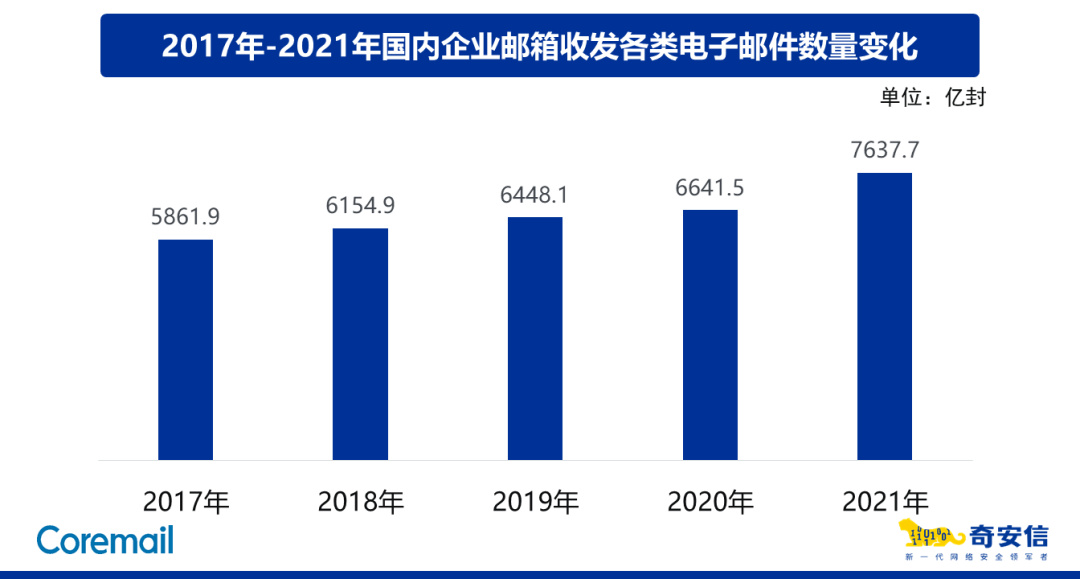 网安周|奇安信联合Croemail发布《2021中国企业邮箱安全性研究报告》