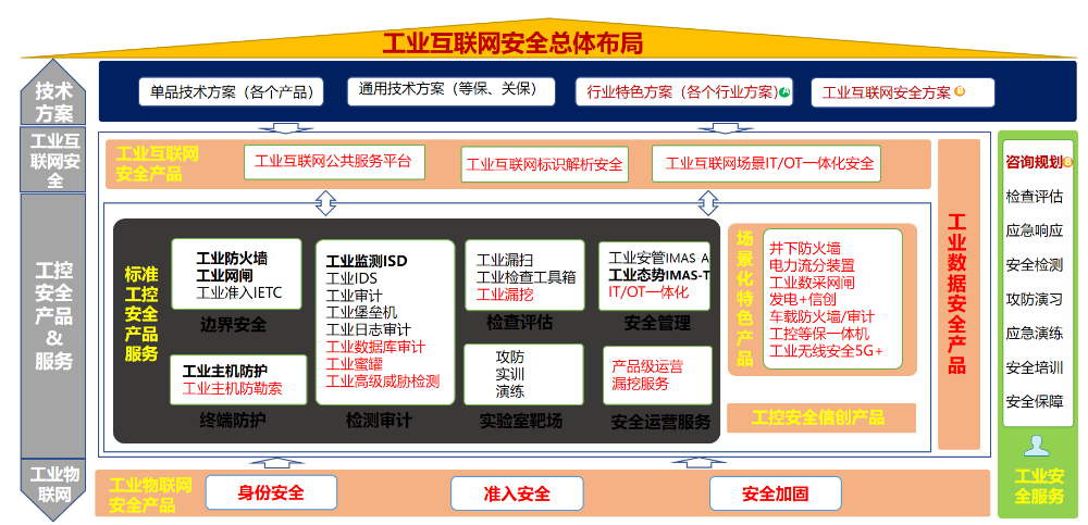 工信部发布工业互联网高质量发展行动方案,三大安全需求迫切待解