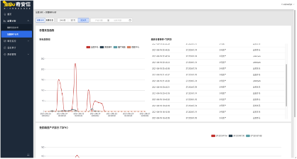 持續領跑國內市場！奇安信集團上榜Gartner威脅情報市場報告