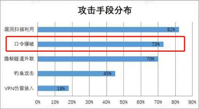 攻防演习：70%的防守队没做好这件事 导致“未战先输”