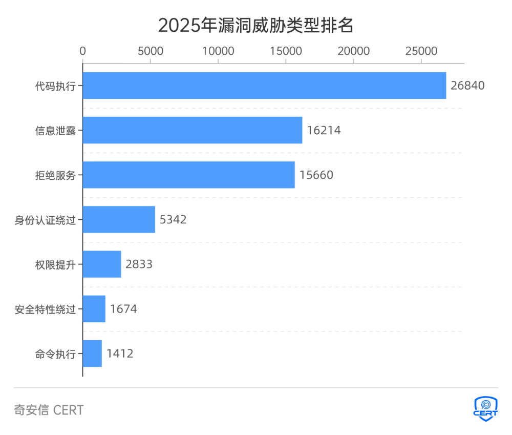 奇安信2025年网络安全漏洞态势报告：高危集中化、攻击智能化