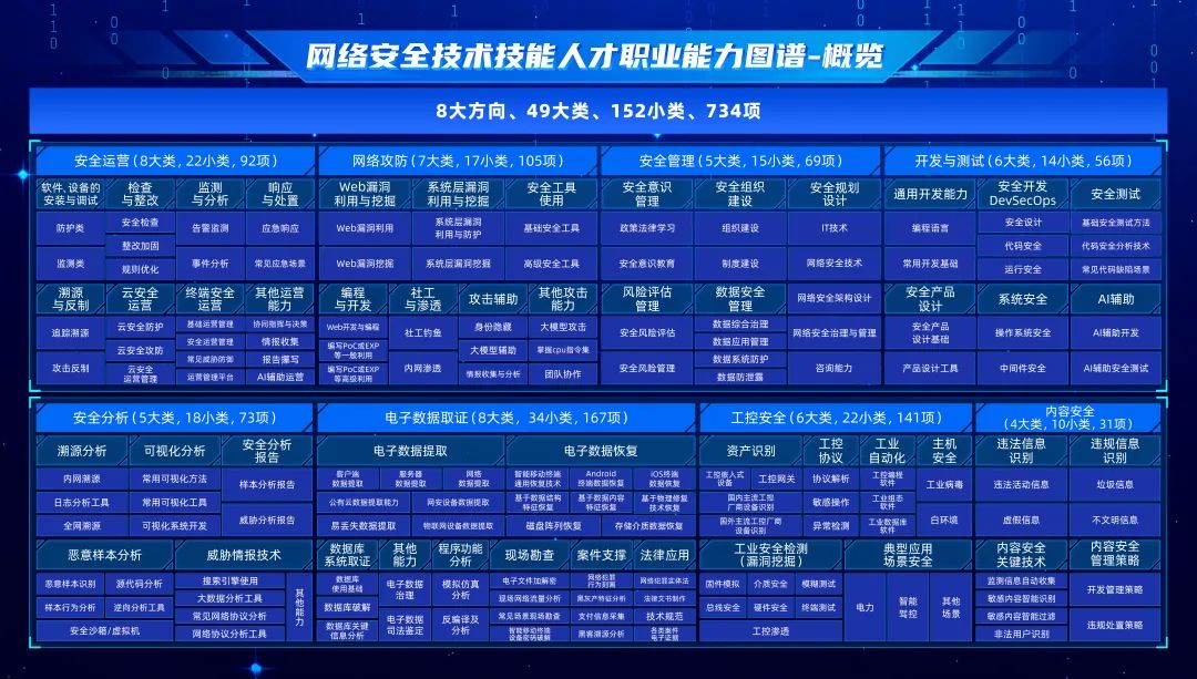 《2024网络安全技术技能人才职业能力图谱》发布