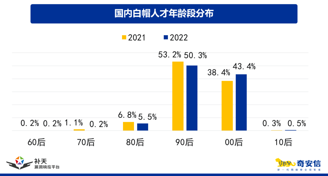 漏洞数量上升、平均收入下降……2022年白帽人才发生了这些变化