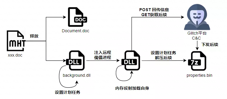 每周高级威胁情报解读(2022.01.20~01.27)