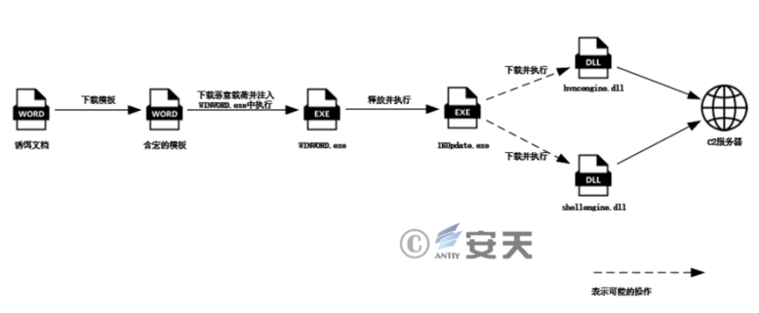 每周高级威胁情报解读(2022.10.27~11.03)