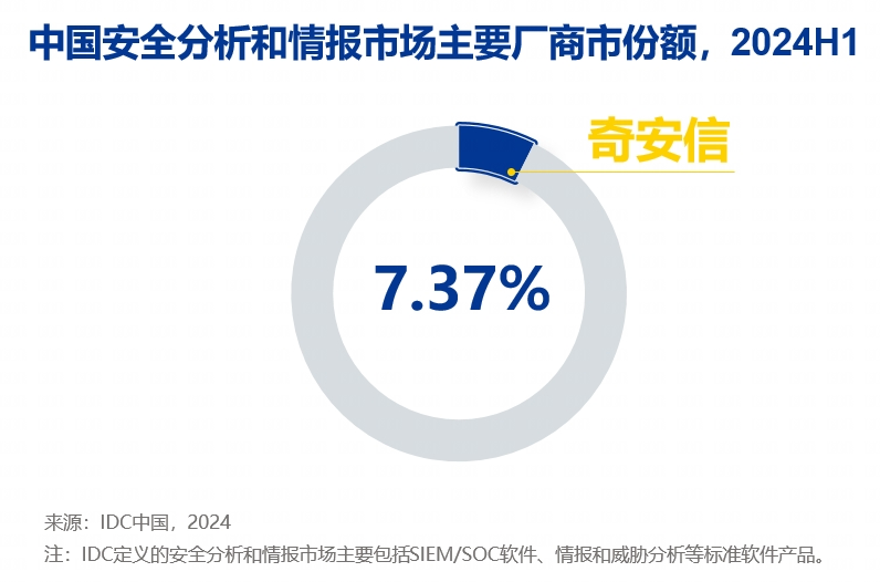 奇安信霸榜三甲，蝉联终端、数据、分析情报市场冠军