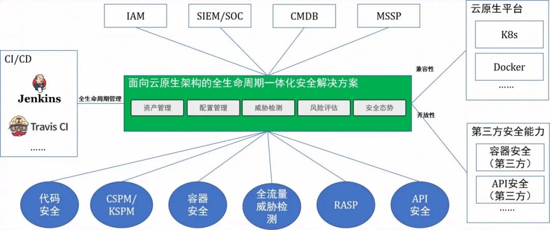 云安全市场增速超40%，云原生安全迎来新一轮技术挑战