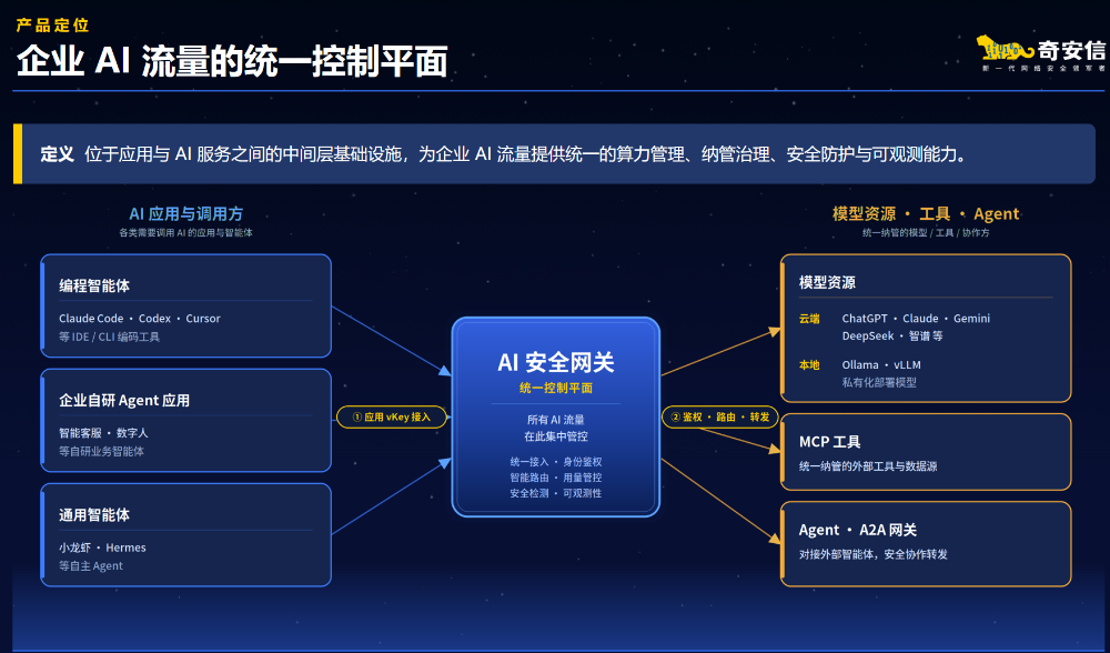 奇安信发布AI安全网关，让每一次AI调用可管、可控、可审计