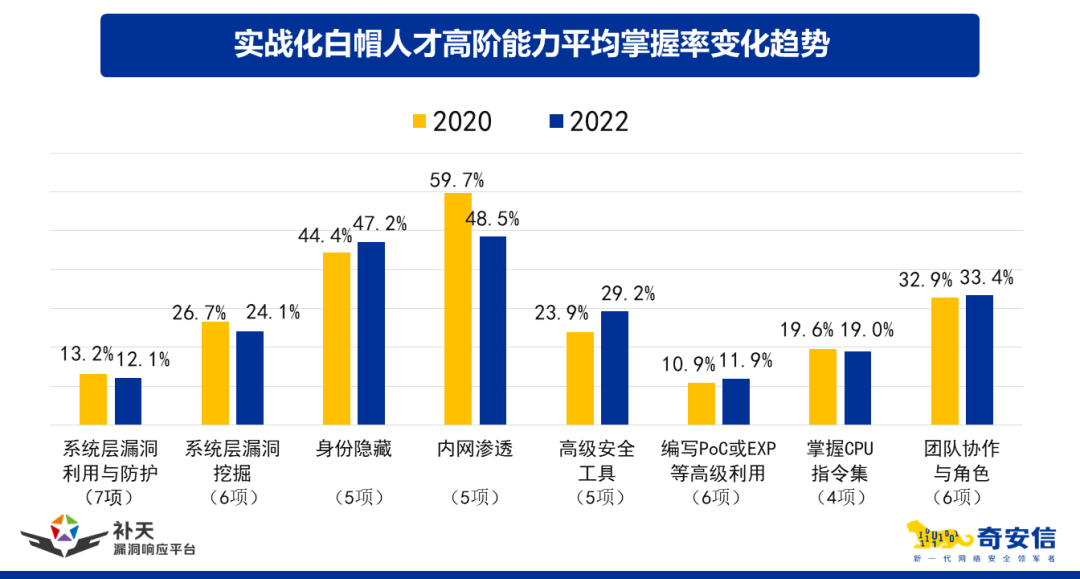 漏洞数量上升、平均收入下降……2022年白帽人才发生了这些变化