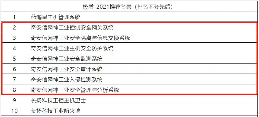 “极盾-2021”推荐名录出炉 奇安信七款产品上榜