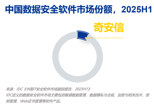 又又又夺冠！奇安信终端、数据、分析和情报市场蝉联第一