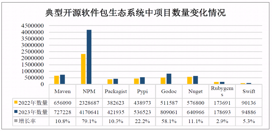 奇安信《软件供应链安全报告》：七成国产软件有超危漏洞