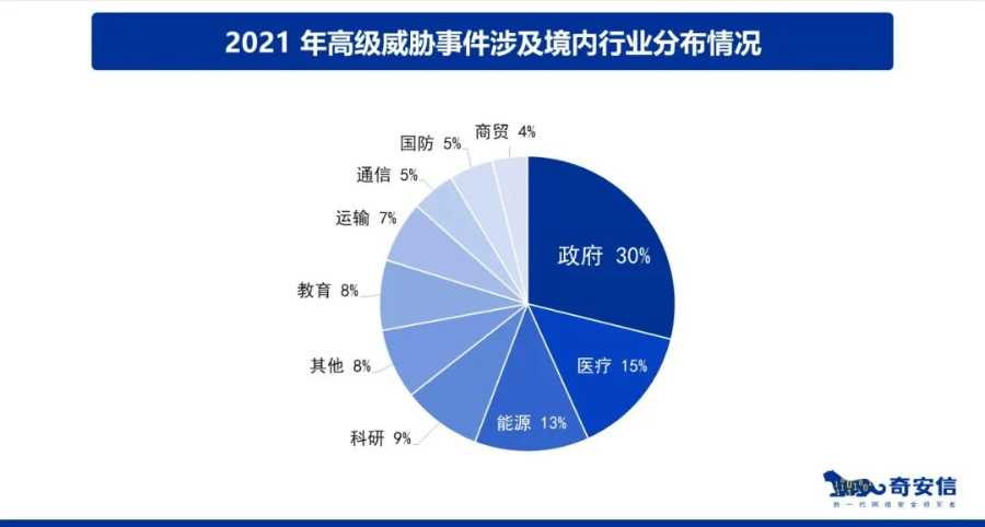 奇安信发布2021年APT报告 0day漏洞已成为常规武器