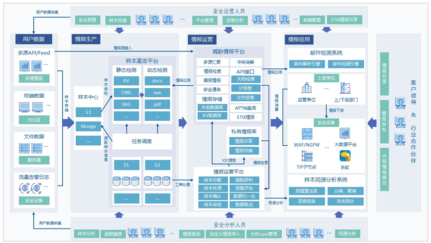 奇安信威胁情报运营系统（TIOS），一站式情报内生安全解决方案