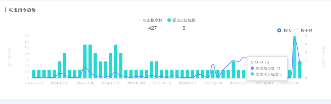 马斯克X平台被打瘫三次 奇安信：与春节攻击DeepSeek的主力僵尸网络相同
