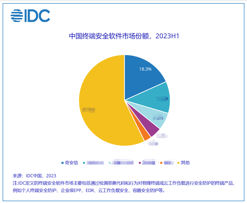 三项第一！奇安信IT安全软件市场份额持续扩大