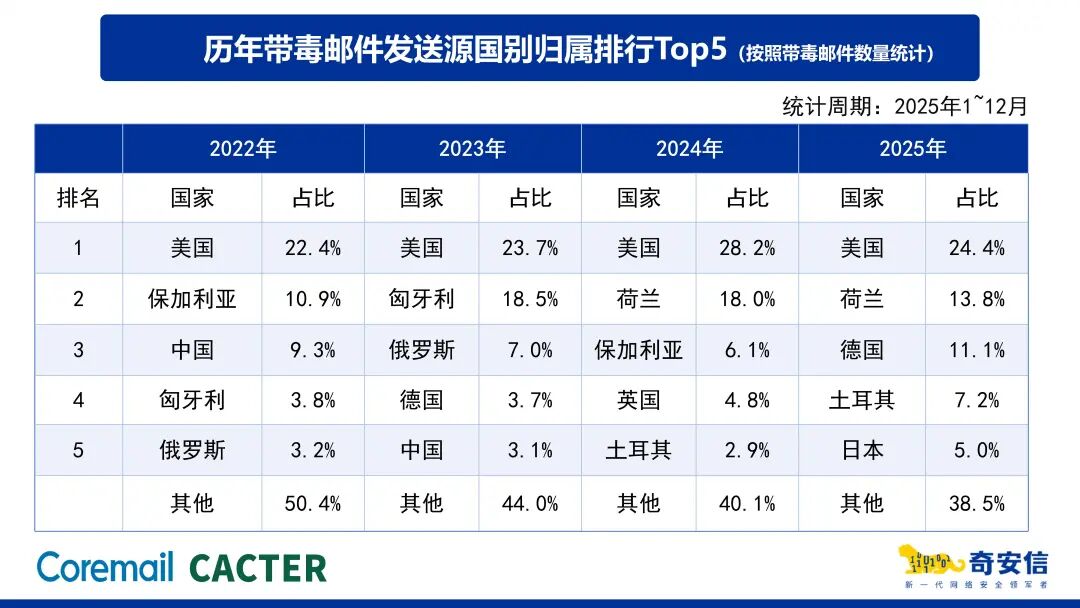 2025邮箱安全报告解读｜境外攻击激增、弱口令成命门，2026企业如何破局？