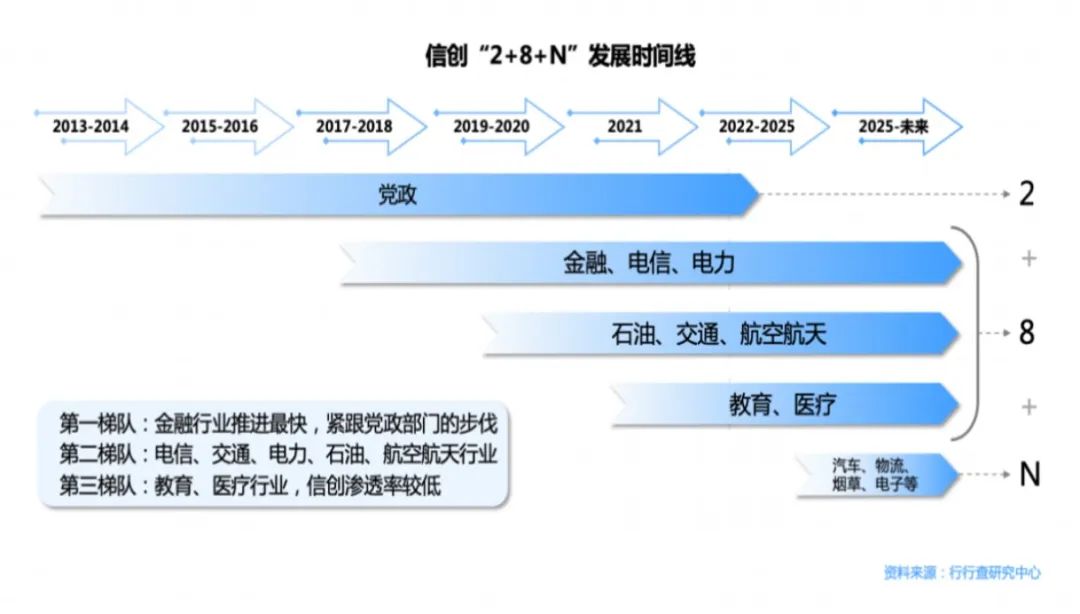 “大信创”时代到来 奇安信连获大单