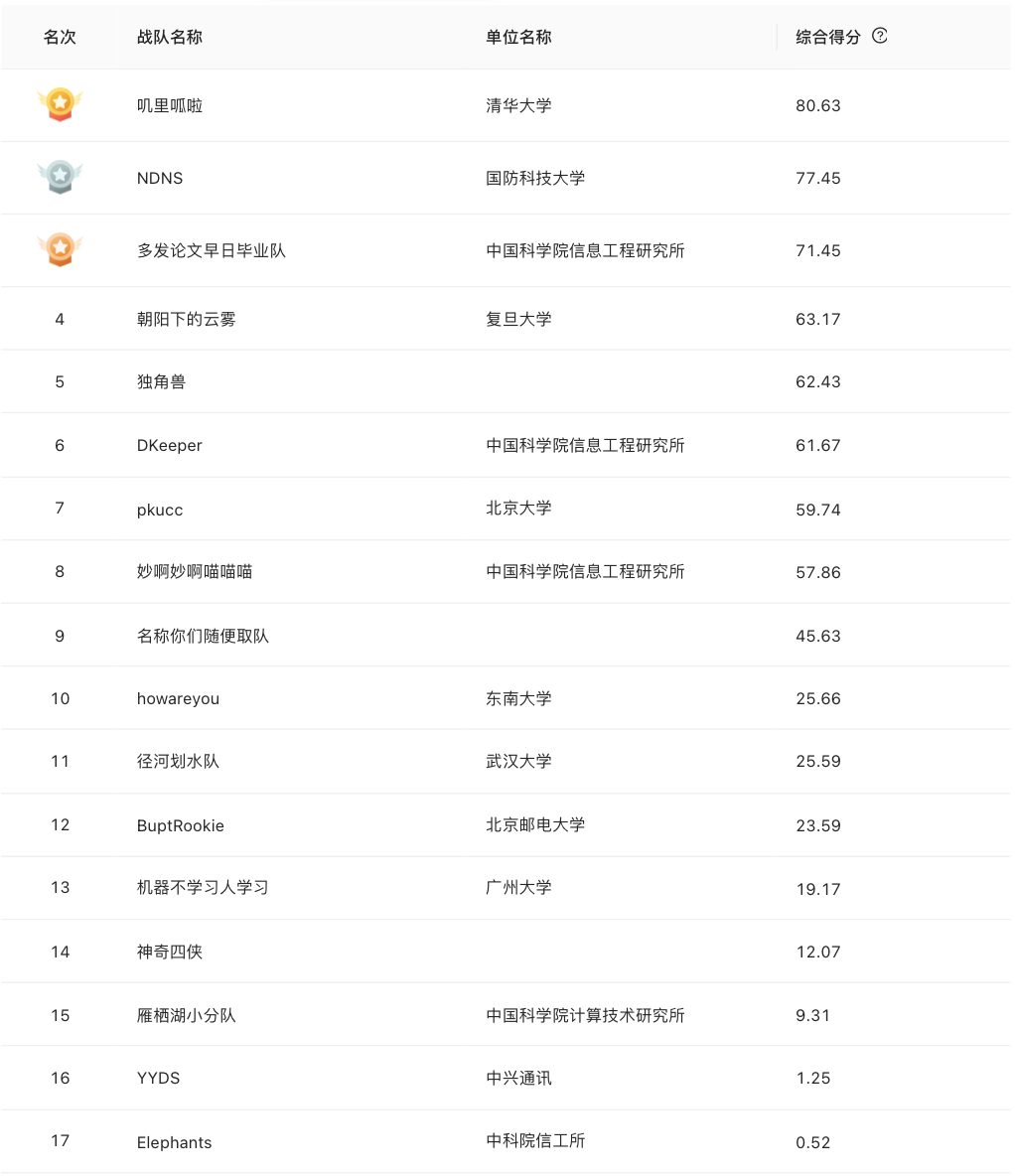 DataCon2021｜线上赛完美收官 王者之战载誉而归