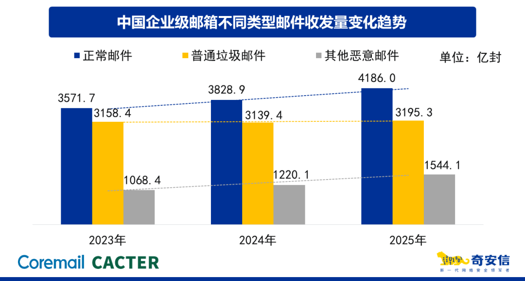 2025邮箱安全报告解读｜境外攻击激增、弱口令成命门，2026企业如何破局？