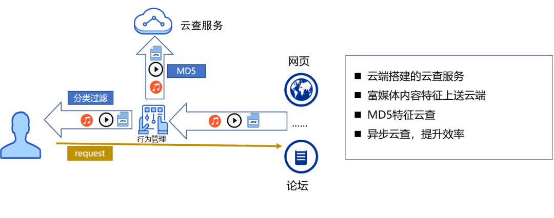 视频泄密频发、已成企业安全盲区，奇安信上网行为管理以AI破解难题