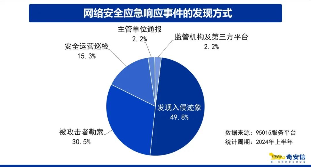 奇安信发布95015应急响应报告：超八成政企单位遭损失后才“事后补救”