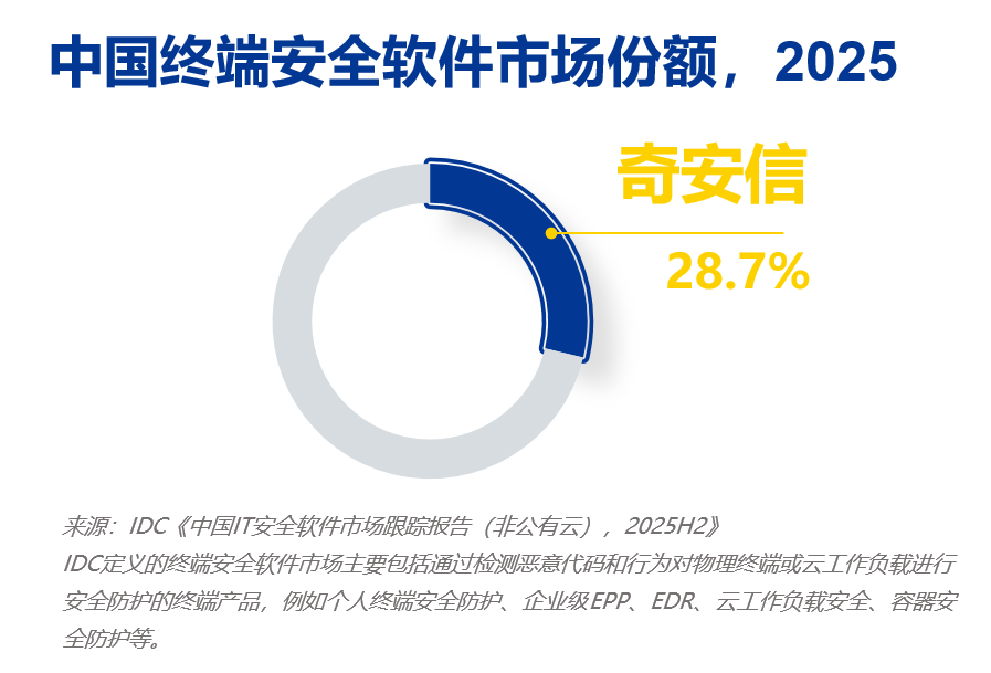 三项第一!奇安信终端安全、数据安全、分析与运营市场全面领先