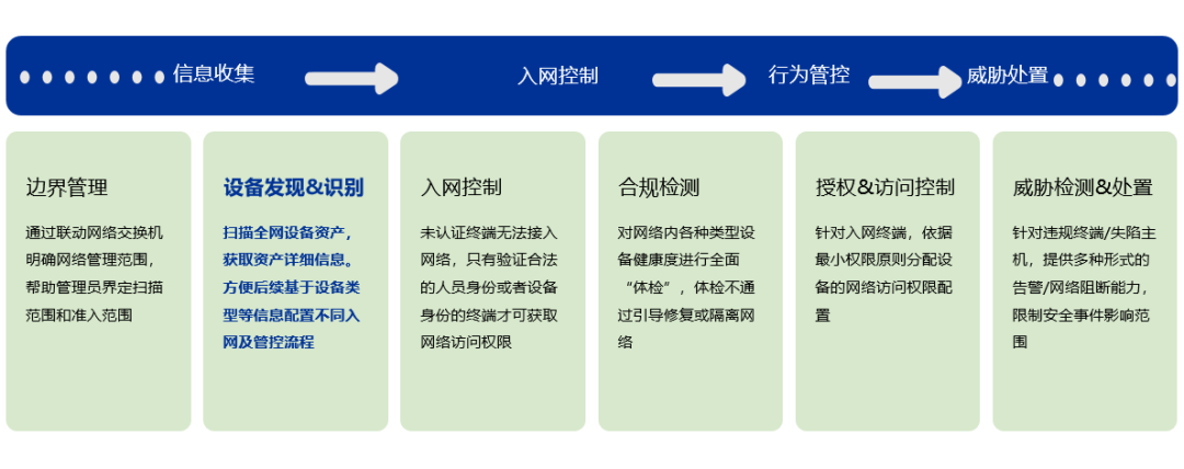 超10000台信创终端如何替代？深圳某区政数局依托准入NAC构建安全屏障