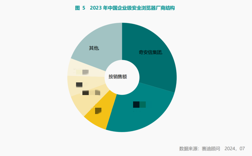 赛迪报告：奇安信获企业级安全浏览器市场份额第一