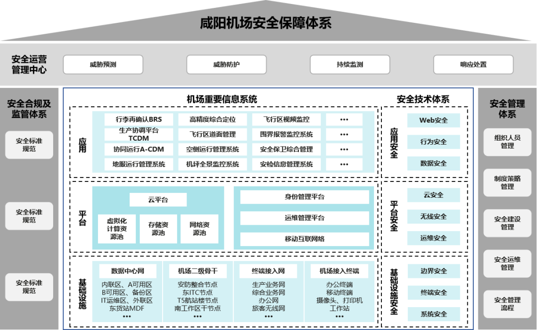 “空中丝路”打造云上安全标杆 西安咸阳国际机场创新“1+3+2”安全体系