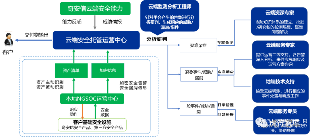 安全托管服务：本土特色与“六化”未来