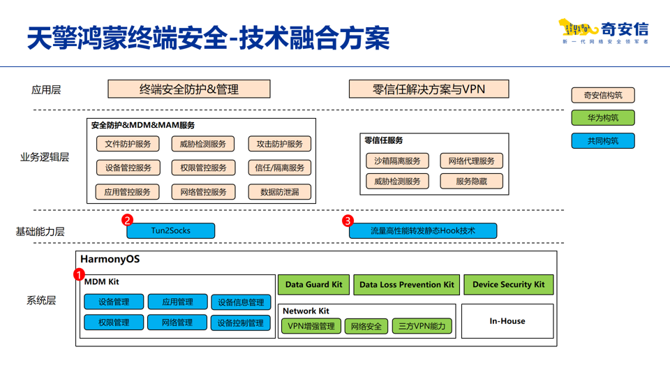 “鸿蒙系统”遇上“原生安全”：看奇安信天擎如何构筑国产PC可信底座