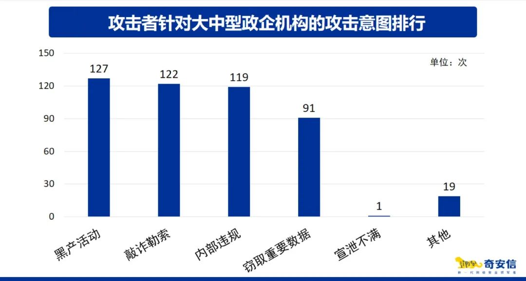 奇安信发布应急响应报告 常态化安全检测亟待加强