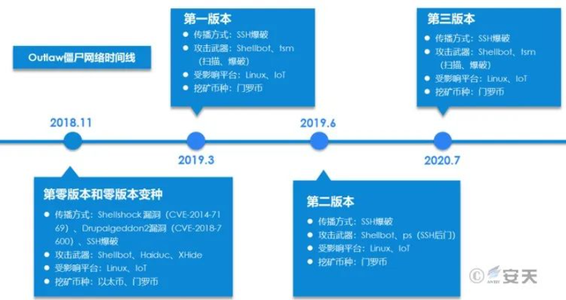 每周高级威胁情报解读(2022.11.03~11.10)