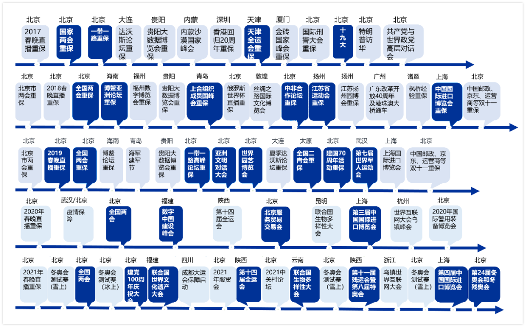 奇安信官网重保专题上线——重保，就要“零事故”