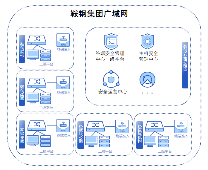 护航东北振兴，“数字鞍钢”的终端安全建设之路