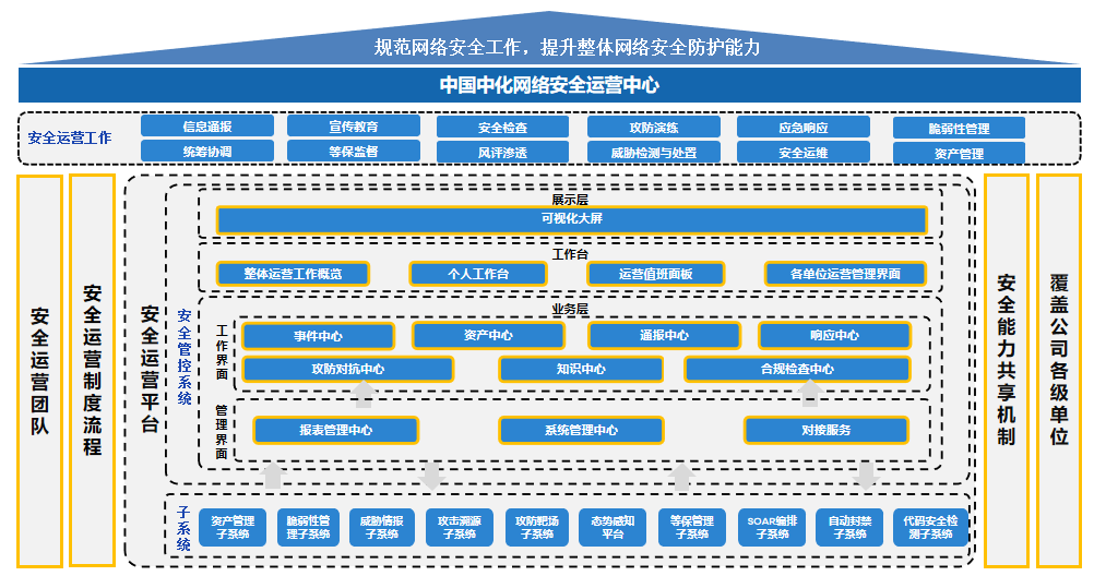 “人+工具+流程”三位一体，中国中化的安全运营“标准化”之路