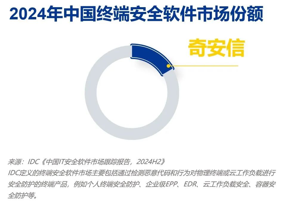 三项第一！奇安信持续领跑终端、数据、分析和情报市场