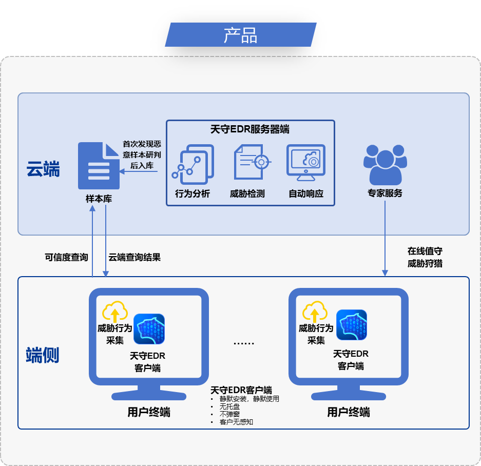 “银狐”木马盯上出海中企，天守EDR护航全球业务安全