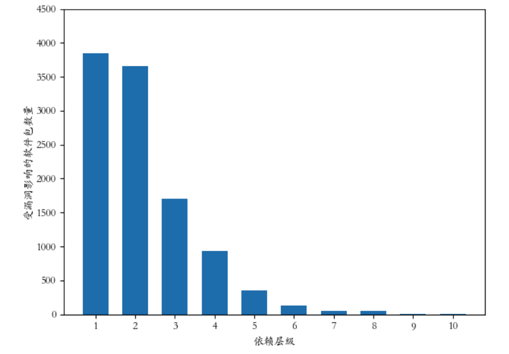 又一”核弹级”漏洞？fastjson漏洞影响深度测量