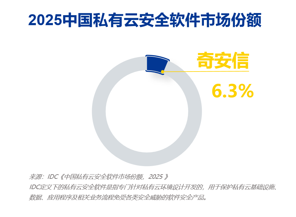 中国私有云安全市场报告发布,奇安信位居私有云安全软件份额第一