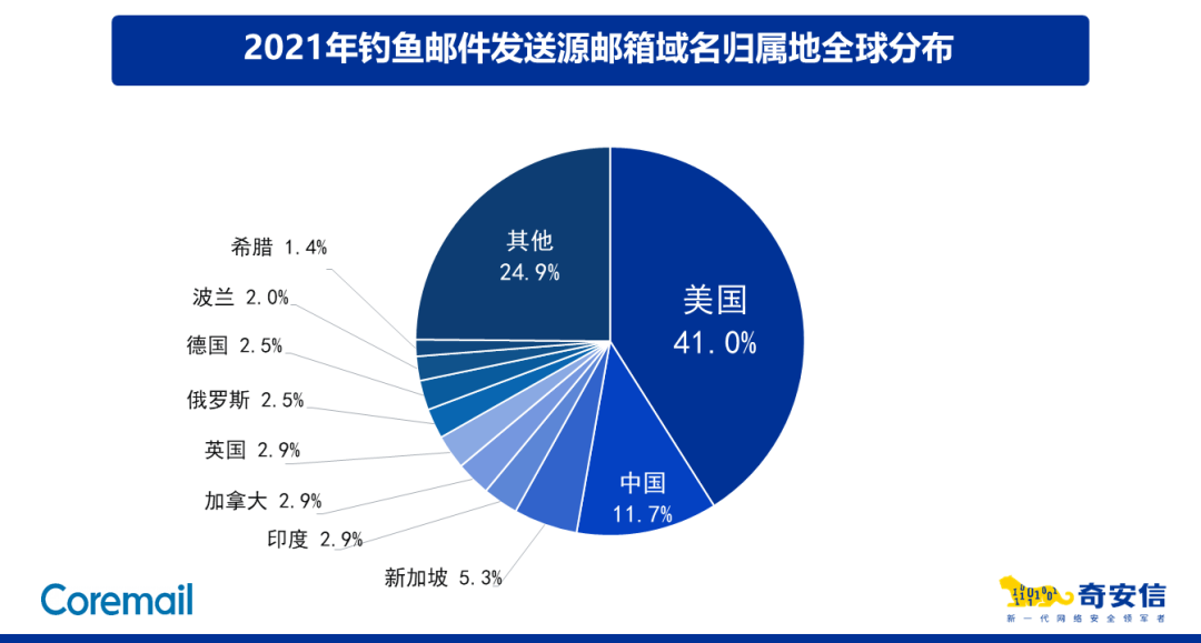 网安周|奇安信联合Croemail发布《2021中国企业邮箱安全性研究报告》