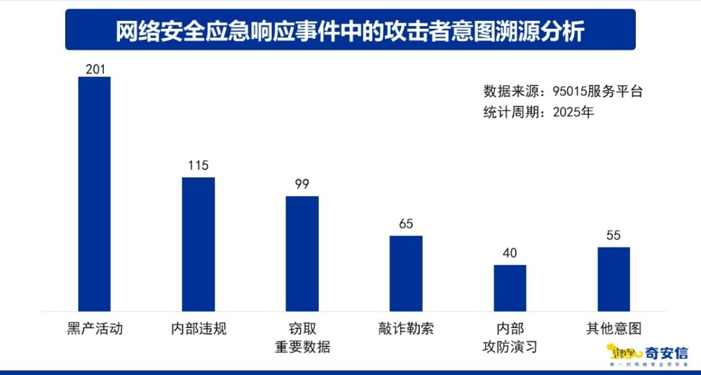 奇安信发布年度应急响应报告:政企专网成攻击焦点,三大因素制约网络安全