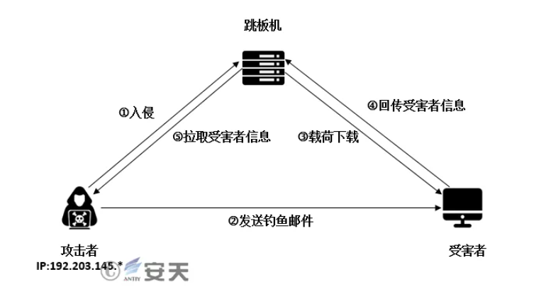 每周高级威胁情报解读(2021.12.30~2022.01.06)