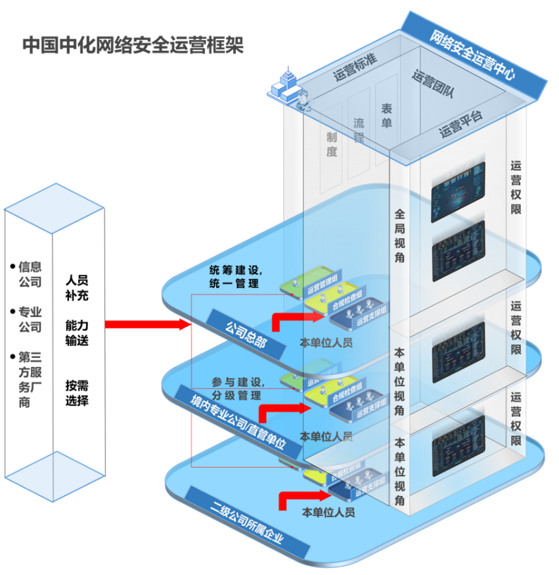 “人+工具+流程”三位一体，中国中化的安全运营“标准化”之路