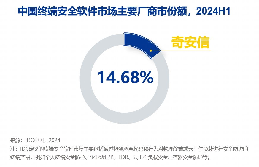 奇安信霸榜三甲，蝉联终端、数据、分析情报市场冠军