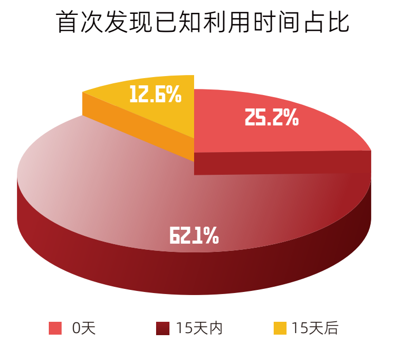 细数2023年度全网漏洞态势的“五宗最”